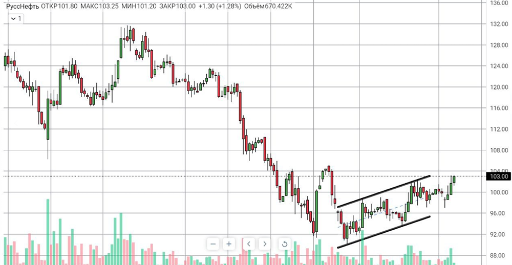 Какие факторы влияют на рост акций Русснефть в декабре 2025?
