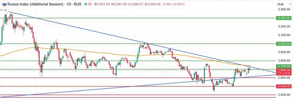 Индекс Мосбиржи под давлением: какие факторы влияют?