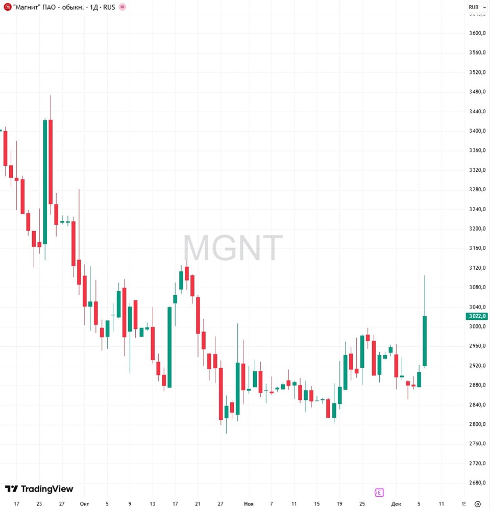Магнит: как техническая ошибка создала рыночный ажиотаж