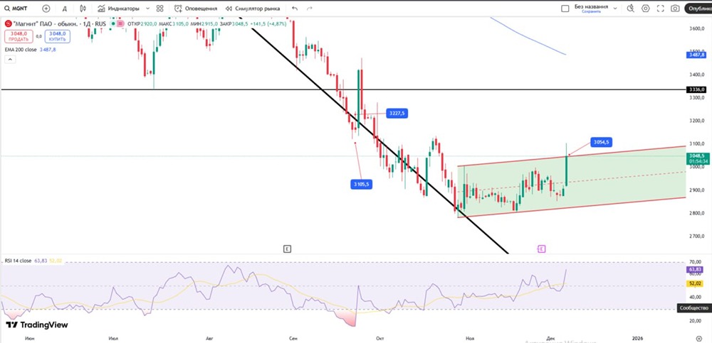 Какие сигналы ждут инвесторы в акциях Магнита?