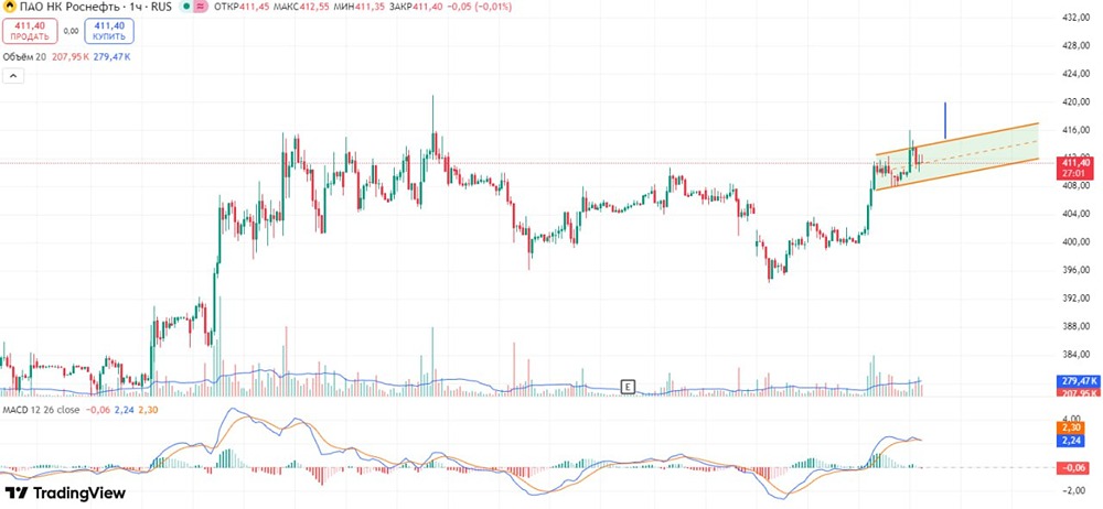 Роснефть: торговый сигнал на основе паттерна флаг