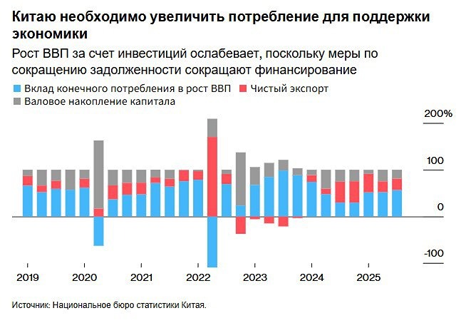 Внутренний рынок станет главным драйвером роста Китая в 2026