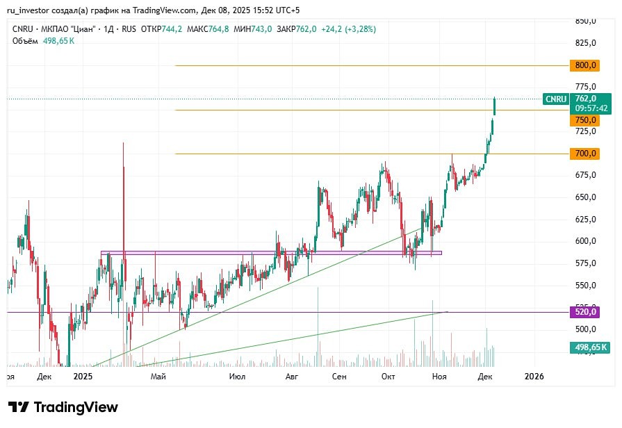 Стоит ли держать Циан на уровне 750 — прогноз коррекции?