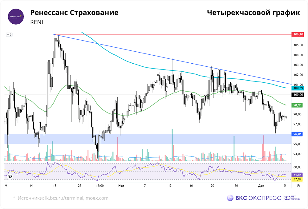 Может ли «Ренессанс Страхование» вернуться к 115 руб.?