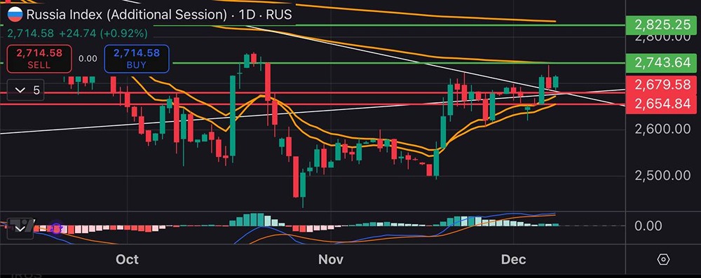 Рынок акций России: факторы влияния и перспективы роста