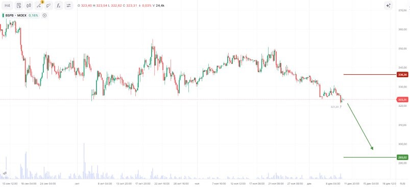 Что тормозит рост акций Банка Санкт-Петербург — почему инвесторы фиксируют прибыль?