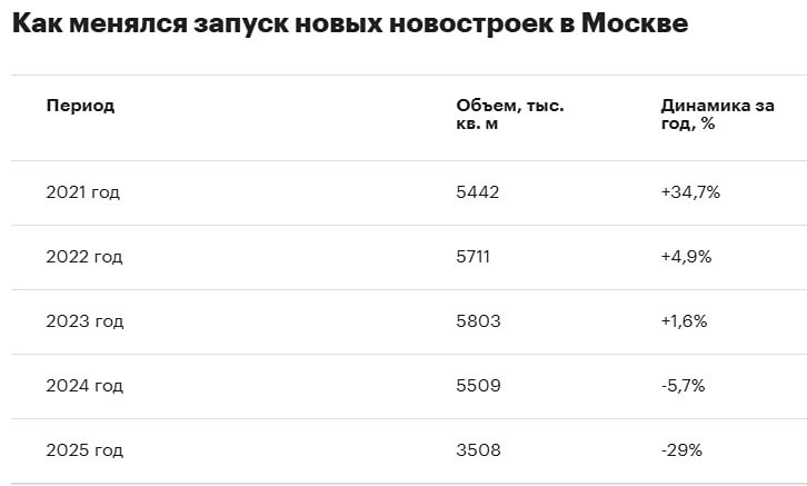 Почему в Москве запустили на 29 % меньше строек в 2025 — разбор главных причин?
