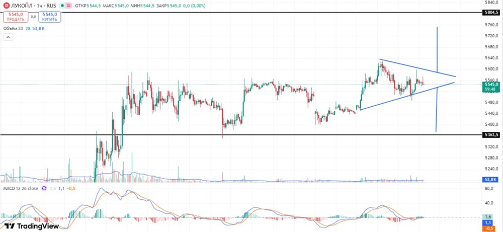 Технический анализ графика ЛУКОЙЛ: что ждать от актива?