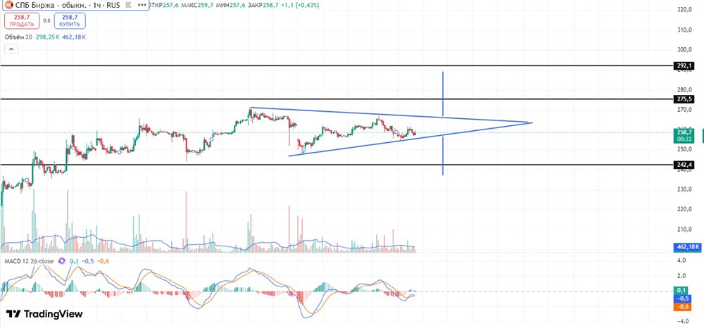 СПБ Биржа: технический анализ и прогноз движения цены