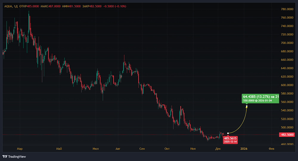 Почему Инарктика получила убыток в 7,5 млрд руб., если скорректированная прибыль положительна?