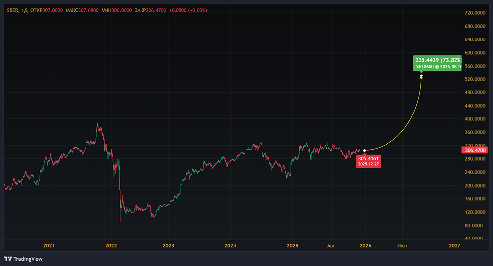 Почему акции Сбербанка растут медленнее рынка?