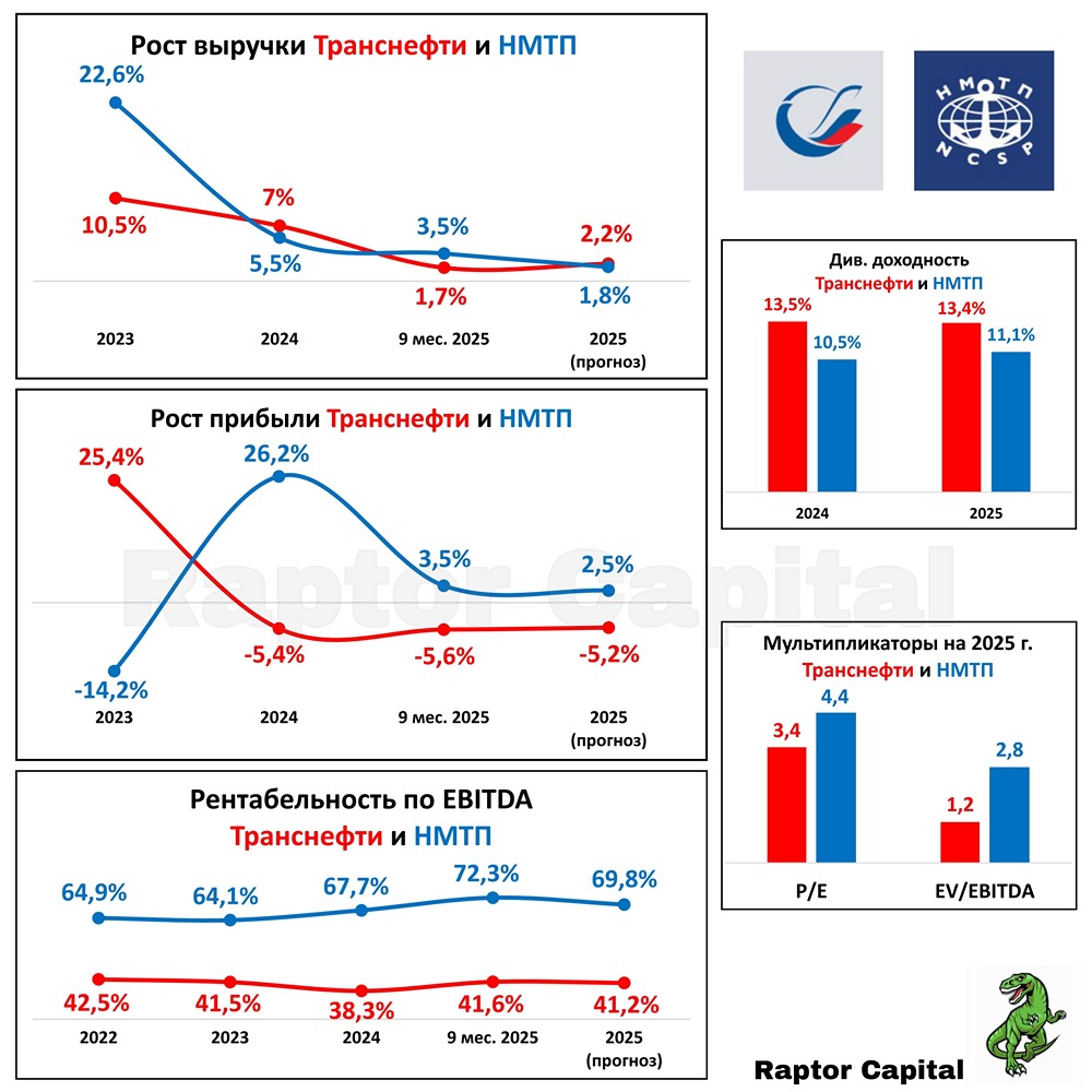 Транснефть vs НМТП: кто выгоднее для инвестора?