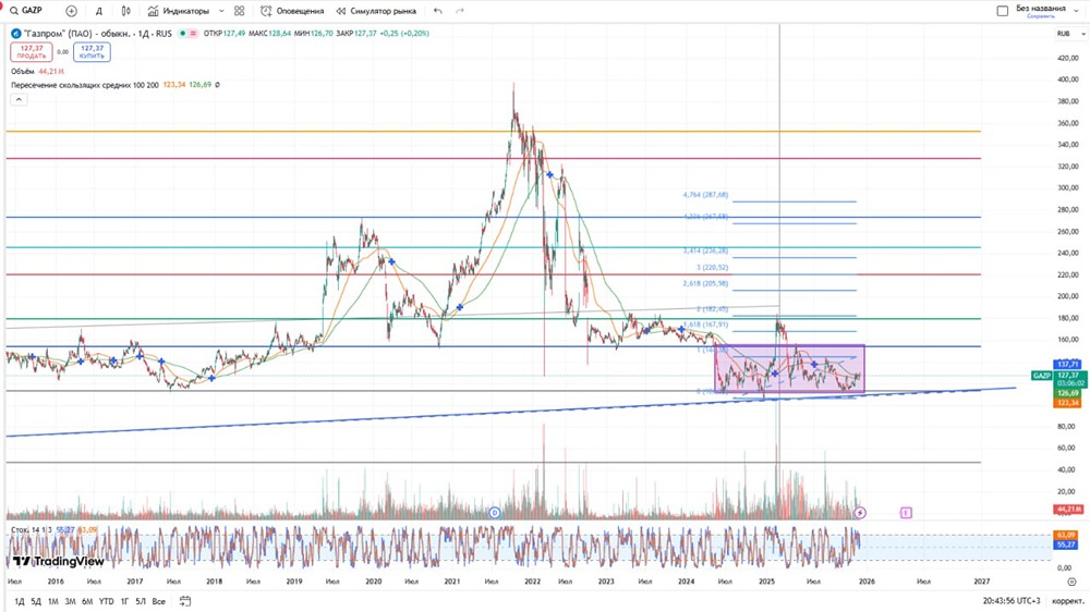 Разбор отчета Газпрома: что говорят цифры?