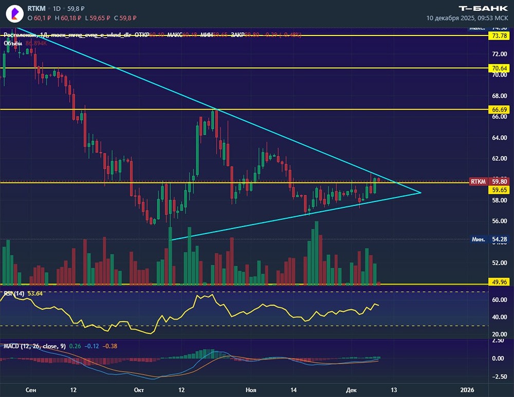 Технический анализ: Ростелеком готовится к росту