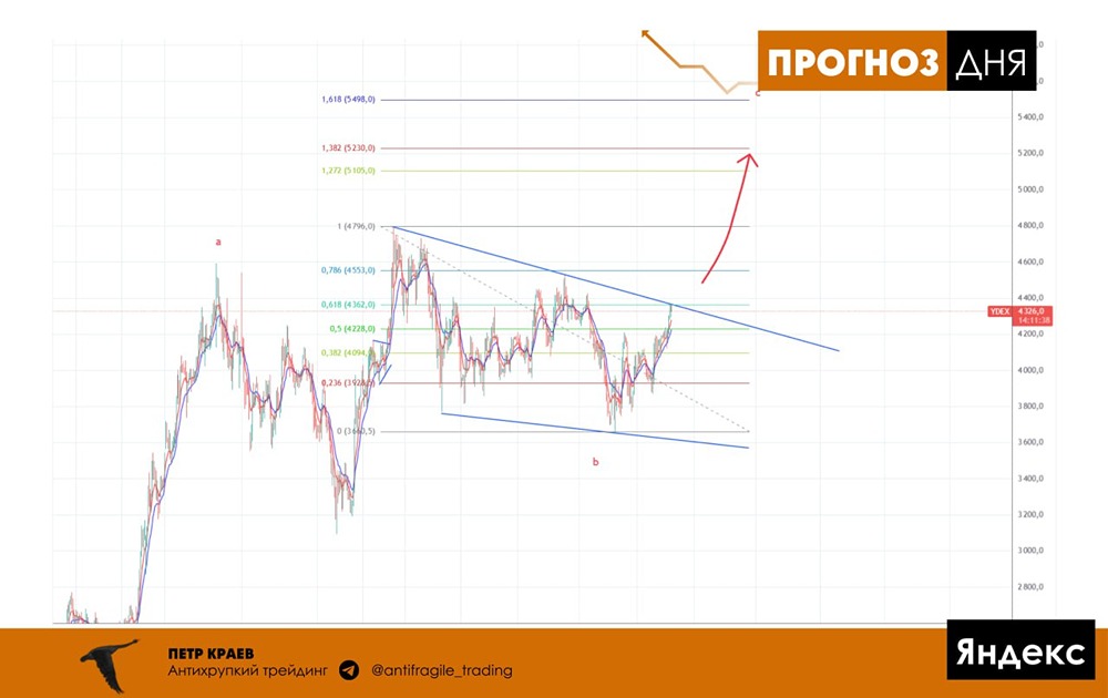 Акции Яндекс повторяет путь Т-технологий?