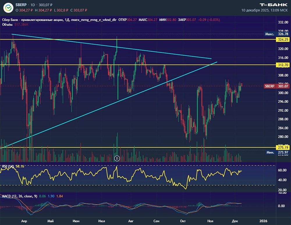 Спокойный рост Сбера: что ждёт акции дальше?