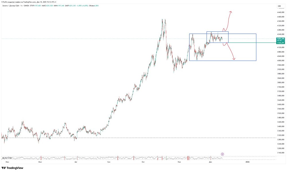 Что ждёт цену золота: анализ текущей фазы накопления и возможные сценарии