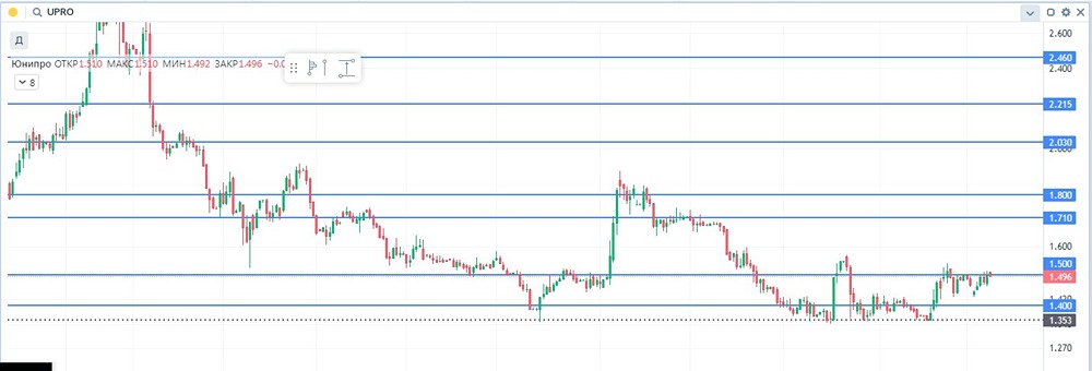 Юнипро (UPRO): комплексный анализ перспектив акций
