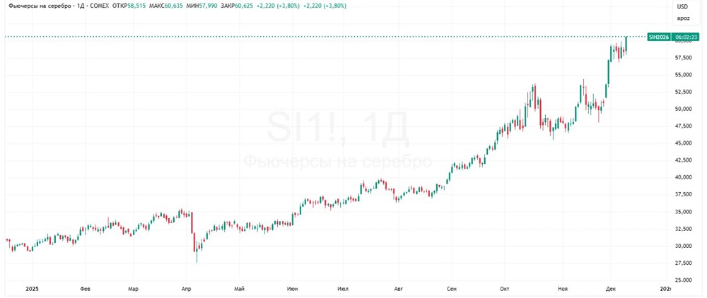 Почему серебро стало новым фаворитом инвесторов?
