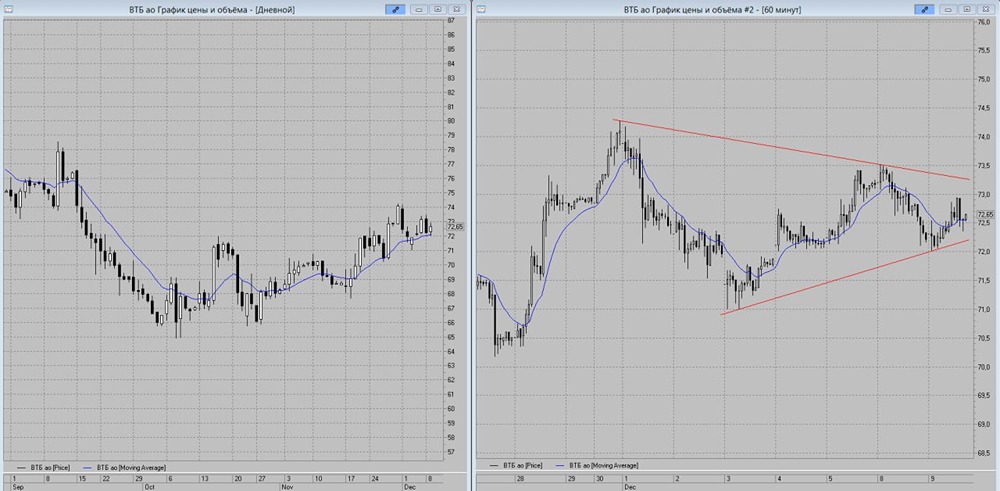 Технический анализ ВТБ: формируется бычья конструкция