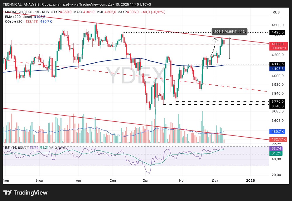 Прогноз акций Яндекса: перспективы движения цены в декабре