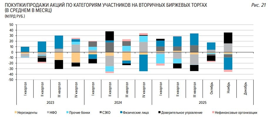 Рекордный отток средств: частные инвесторы массово продают акции