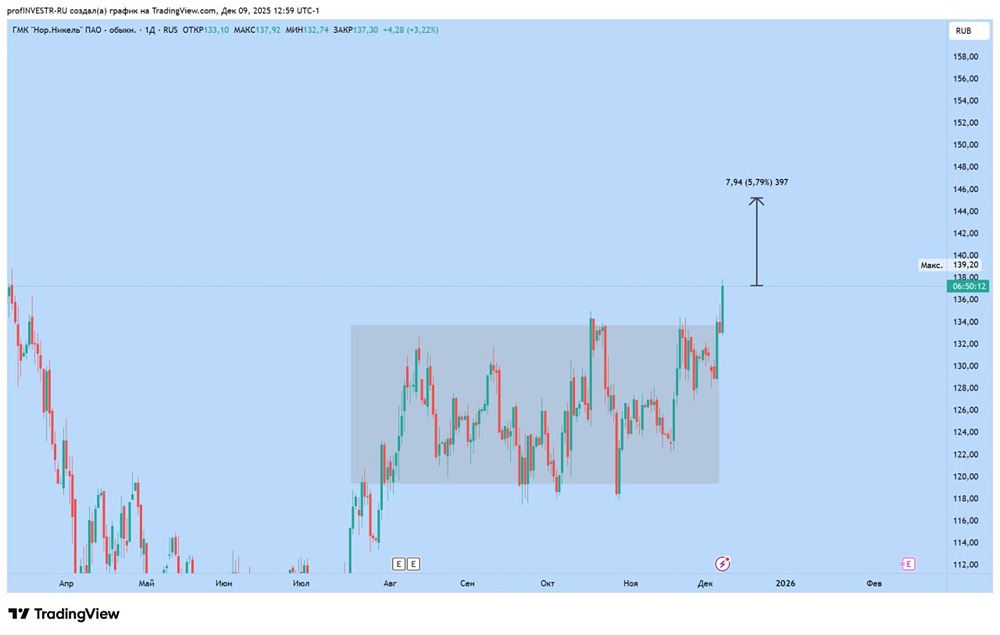 Норникель на пороге роста: что говорят графики?