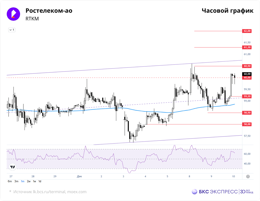 Почему акции Ростелекома выросли до 60 рублей — начало восходящего тренда или временный всплеск?