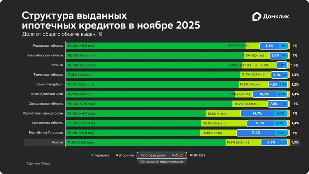 Почему 71,3% ипотеки идёт на новостройки — разбор причин роста в 2025 году?
