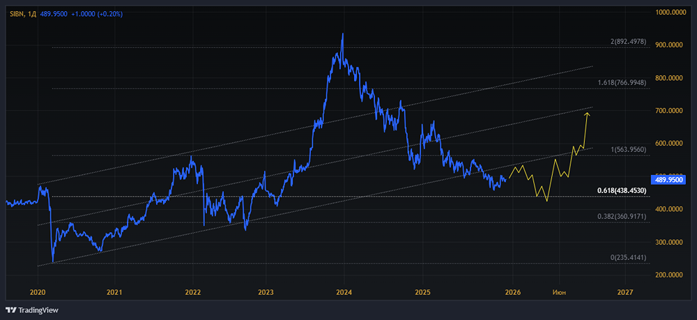 Газпром нефть в 2025: перспективы роста и дивидендная политика