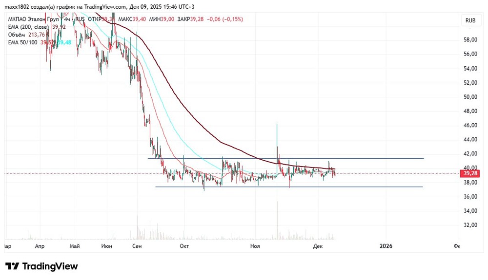 Акции Эталон: готов ли рынок к выходу из трёхмесячного боковика?