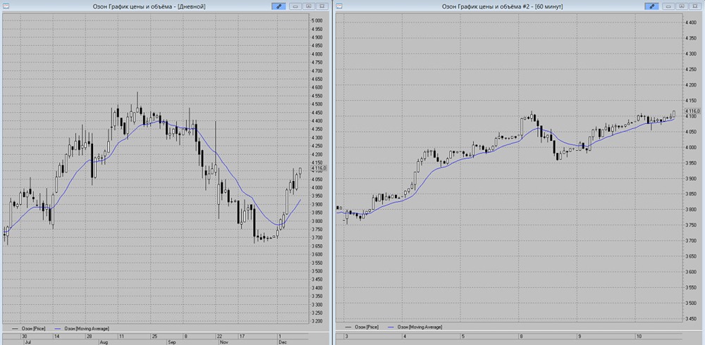 Акции ОЗОН: технические сигналы к росту
