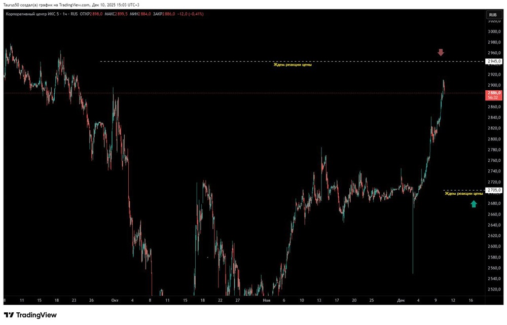 Как торговать X5 Retail: лонг или шорт?