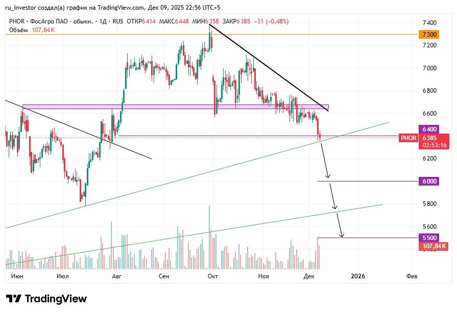 Акции ФосАгро: новый тренд после пробоя уровня 6400