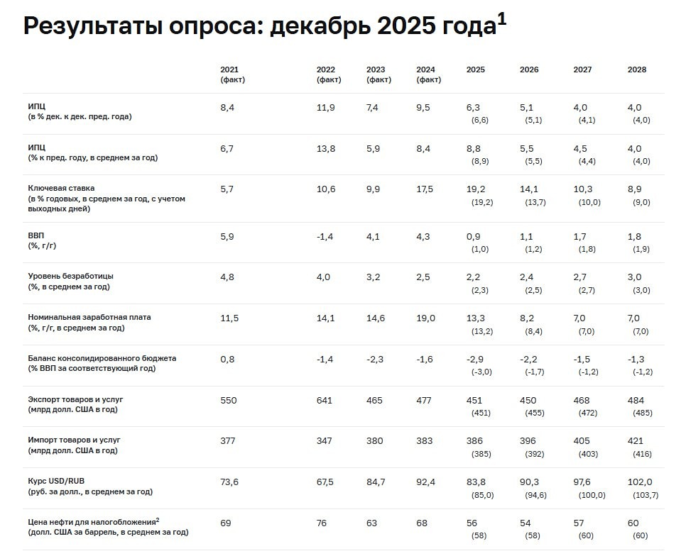 Доллар выше 100 рублей: когда ждать по прогнозам ЦБ РФ?