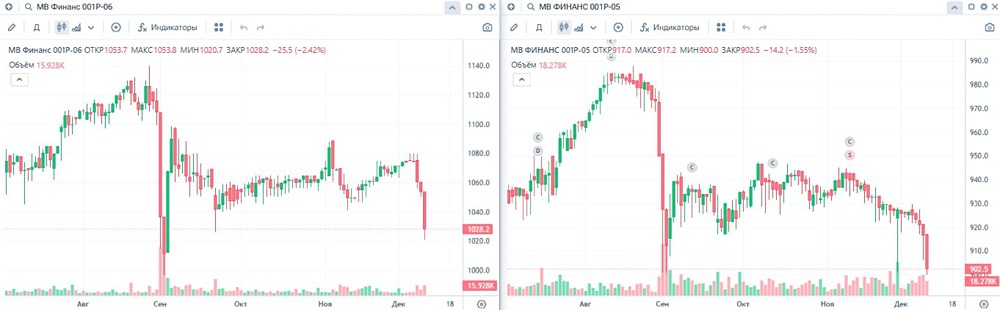 М.Видео теряет позиции: причины понижения кредитного рейтинга