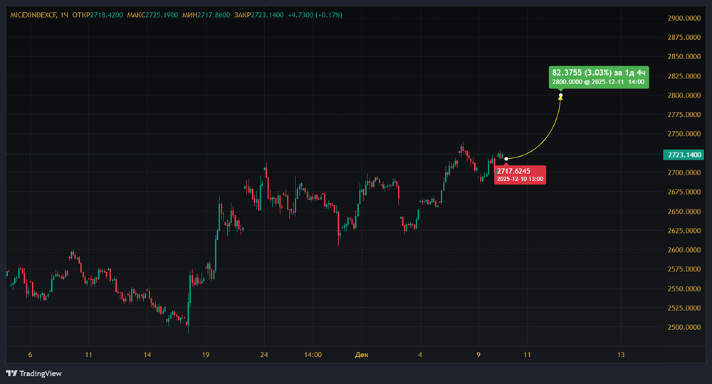 Почему российский рынок возобновил рост до 2720 пунктов и что движет покупками?