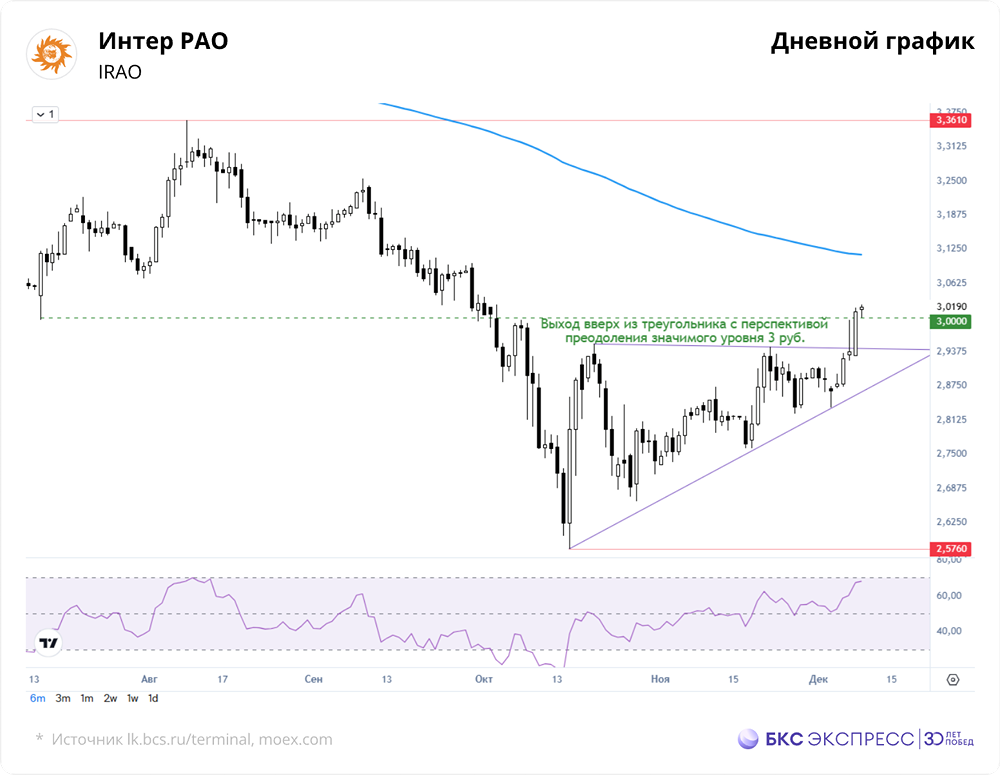 Интер РАО — разворот или ложный импульс?