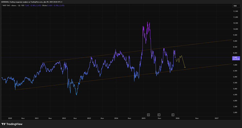 Кризис в МКБ: просрочка кредитов достигла 28%
