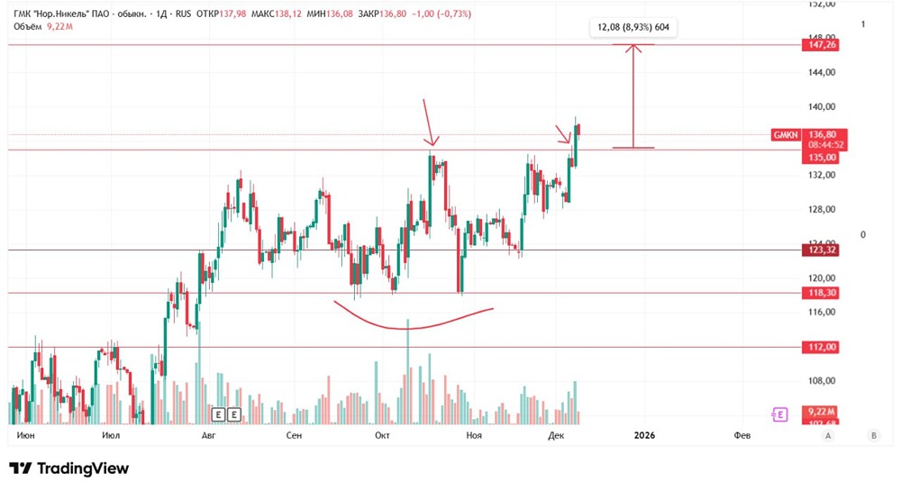 Норникель: стратегия после выхода из накопления — полный разбор