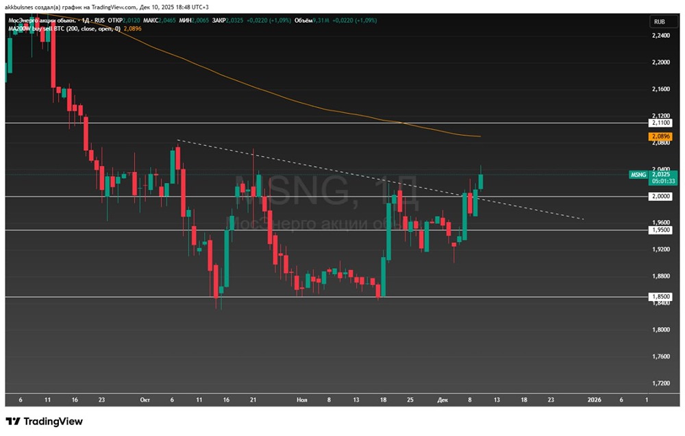 Акции Мосэнерго штурмует отметку в 2 рубля: что дальше?