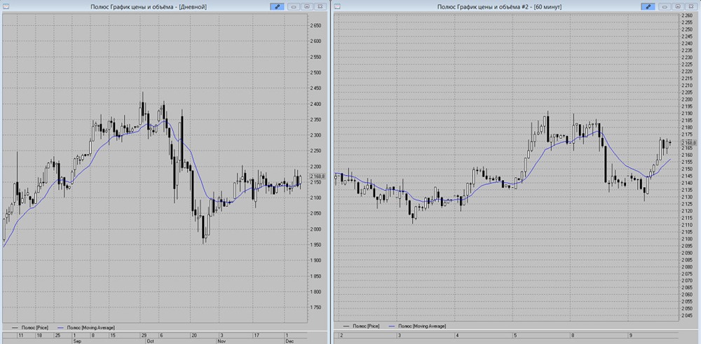 Акции Полюс: бычий сигнал внутри консолидации