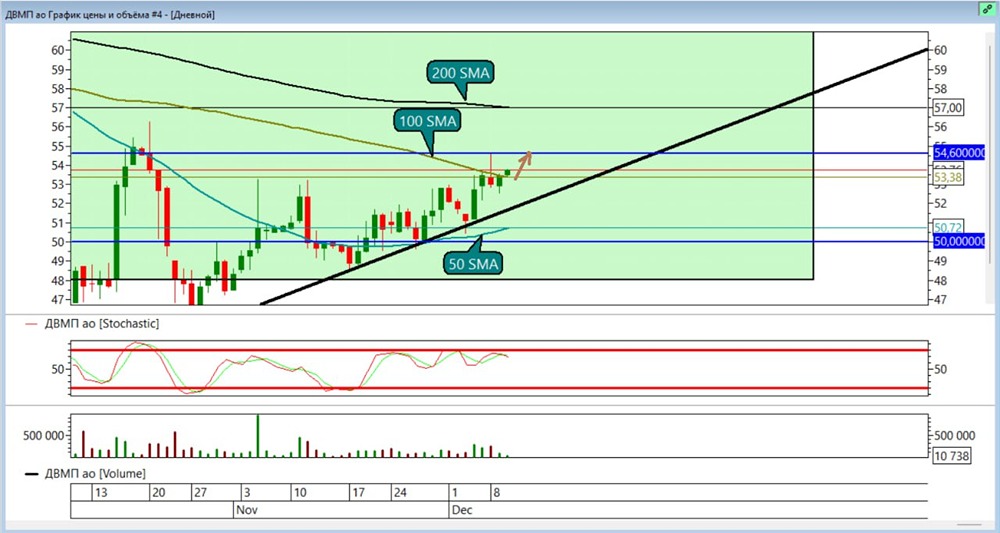 Акции ДВМП: новый виток роста после достижения цели +5,7%