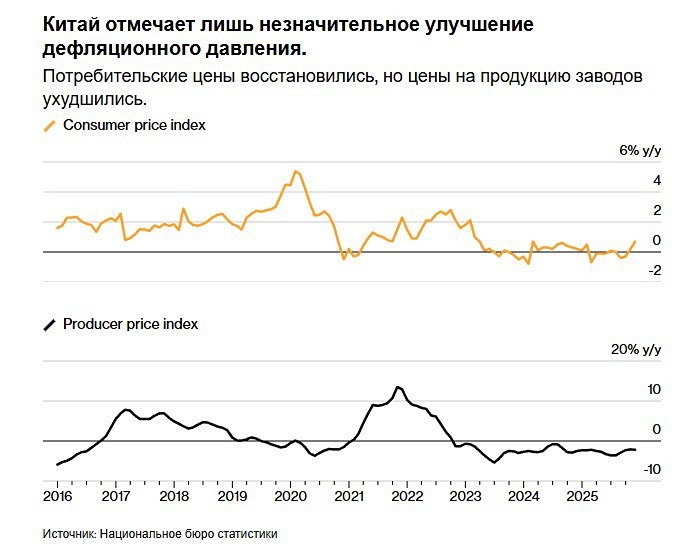 Индекс потребительских цен в Китае вырос до 0,7%: что скрывают данные статистики?