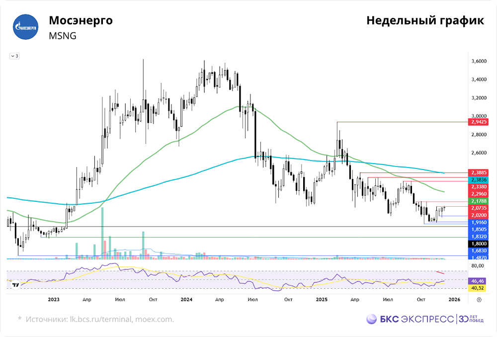 Почему акции «Мосэнерго» снова тестируют 2 рубля и стоит ли ждать прорыва?