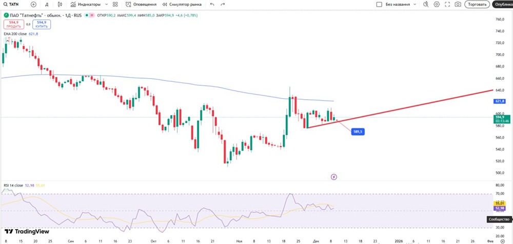 Татнефть: формируем лонг на фоне восходящего тренда
