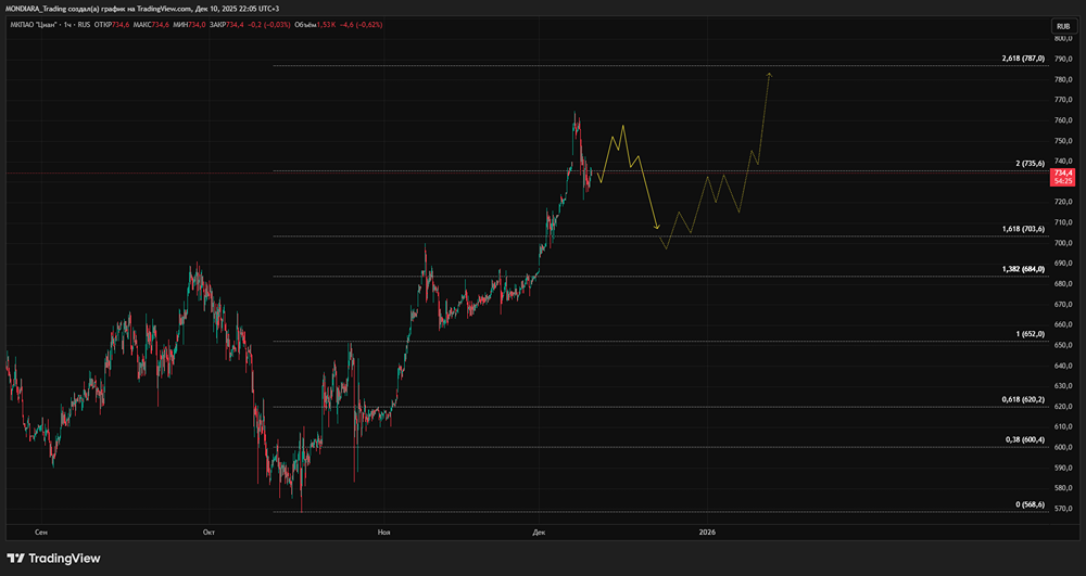 Дивидендный гэп Циана: сколько ждать?