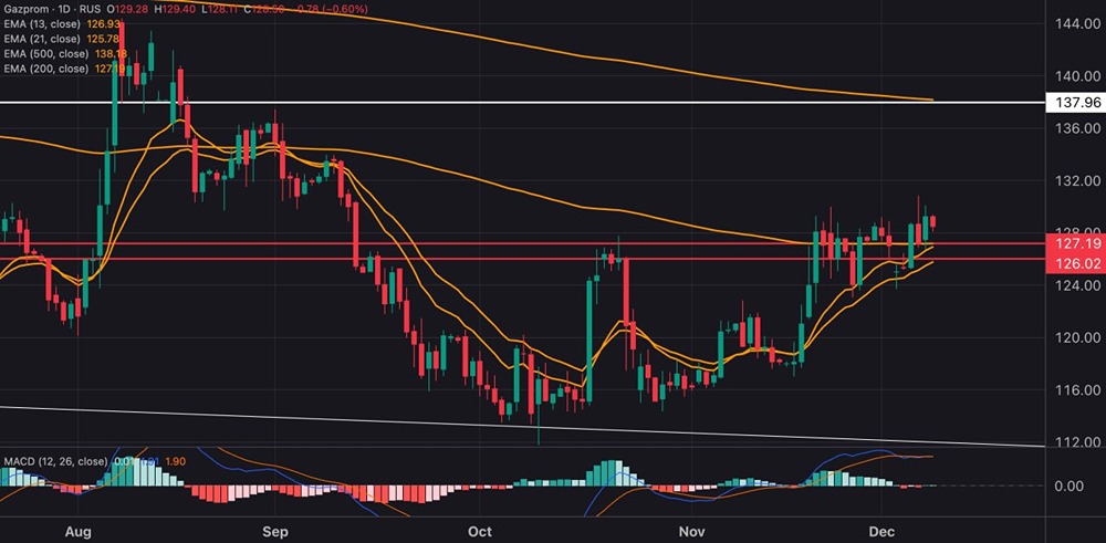 Газпром на пути к росту: технический анализ ключевых уровней
