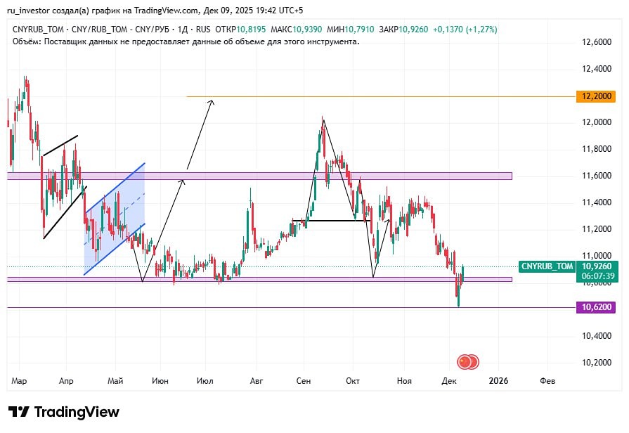 Стоит ли покупать юань сейчас? Цели роста до 11.4