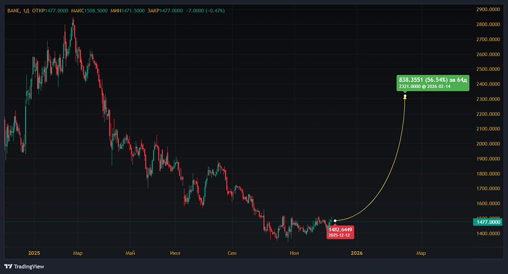 Справедливая стоимость 2321 рубль: почему «Башнефть» недооценена на 60% и стоит ли покупать?